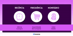 Read more about the article Como a Matriz RFM e a Emanda podem revolucionar suas estratégias de Marketing